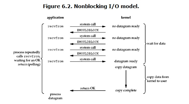 Non Blocking IO